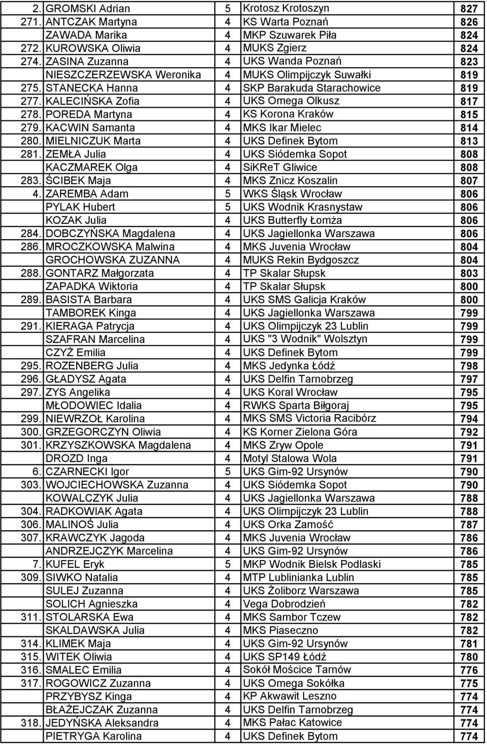 POREDA Martyna 4 KS Korona Kraków 815 279. KACWIN Samanta 4 MKS Ikar Mielec 814 280. MIELNICZUK Marta 4 UKS Definek Bytom 813 281.