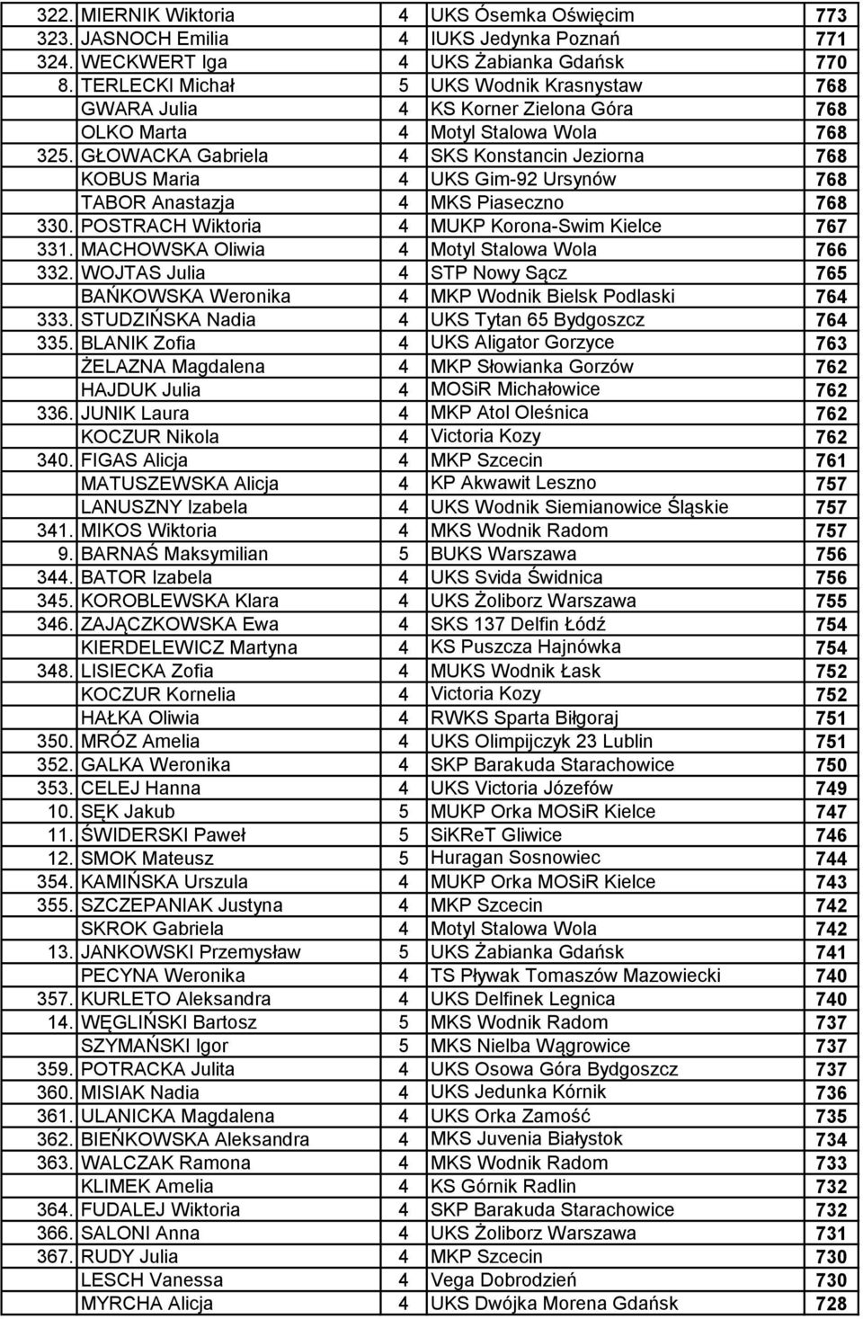GŁOWACKA Gabriela 4 SKS Konstancin Jeziorna 768 KOBUS Maria 4 UKS Gim-92 Ursynów 768 TABOR Anastazja 4 MKS Piaseczno 768 330. POSTRACH Wiktoria 4 MUKP Korona-Swim Kielce 767 331.