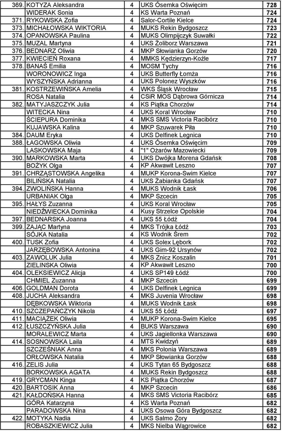 BANAŚ Emilia 4 MOSM Tychy 716 WORONOWICZ Inga 4 UKS Butterfly Łomża 716 WYSZYŃSKA Adrianna 4 UKS Polonez Wyszków 716 381.