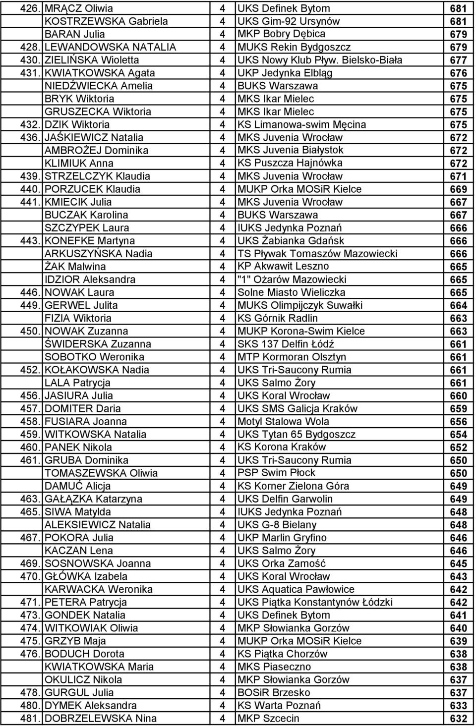 KWIATKOWSKA Agata 4 UKP Jedynka Elbląg 676 NIEDŹWIECKA Amelia 4 BUKS Warszawa 675 BRYK Wiktoria 4 MKS Ikar Mielec 675 GRUSZECKA Wiktoria 4 MKS Ikar Mielec 675 432.