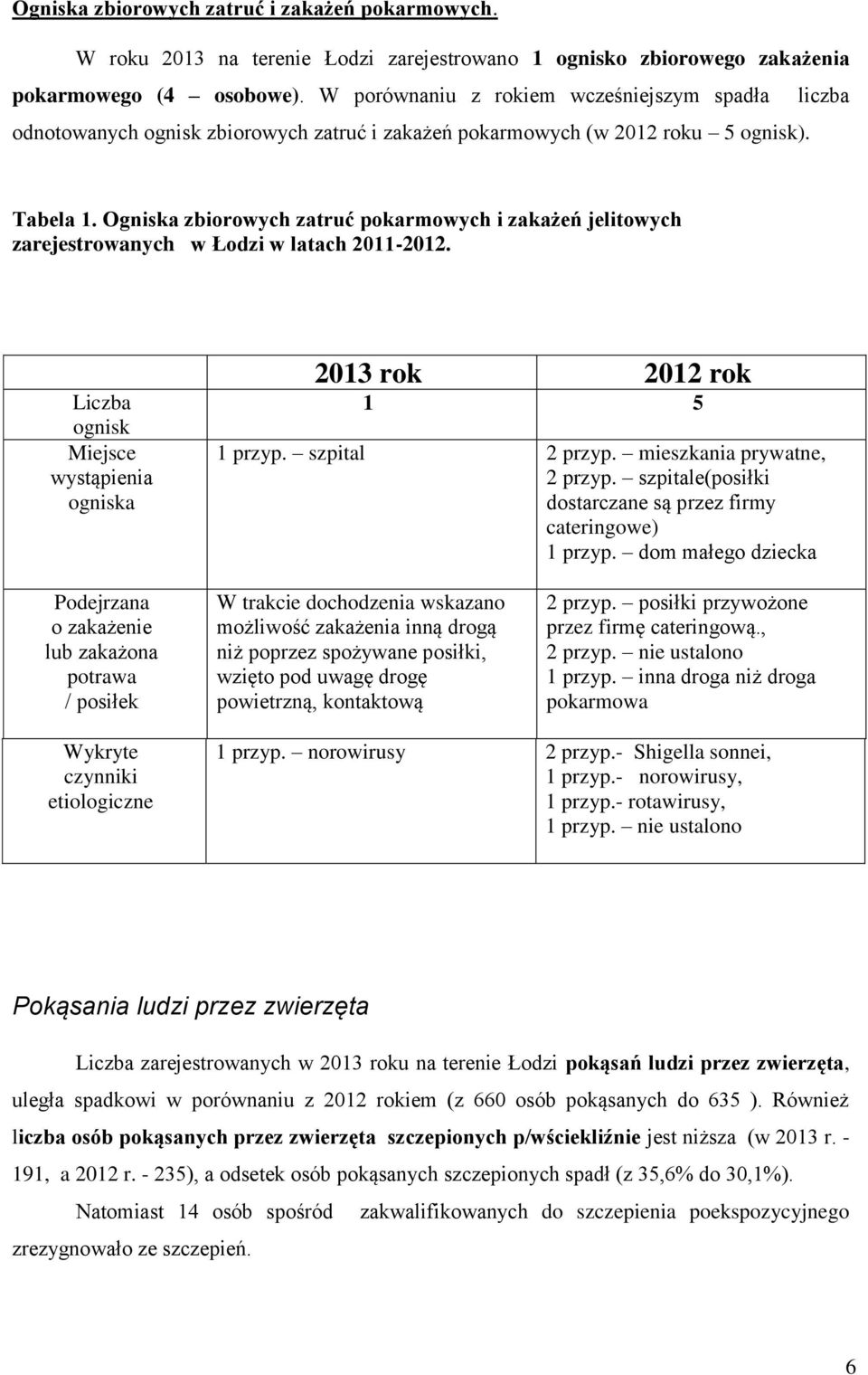 Ogniska zbiorowych zatruć pokarmowych i zakażeń jelitowych zarejestrowanych w Łodzi w latach 2011-2012. Liczba ognisk Miejsce wystąpienia ogniska 2013 rok 2012 rok 1 5 1 przyp. szpital 2 przyp.