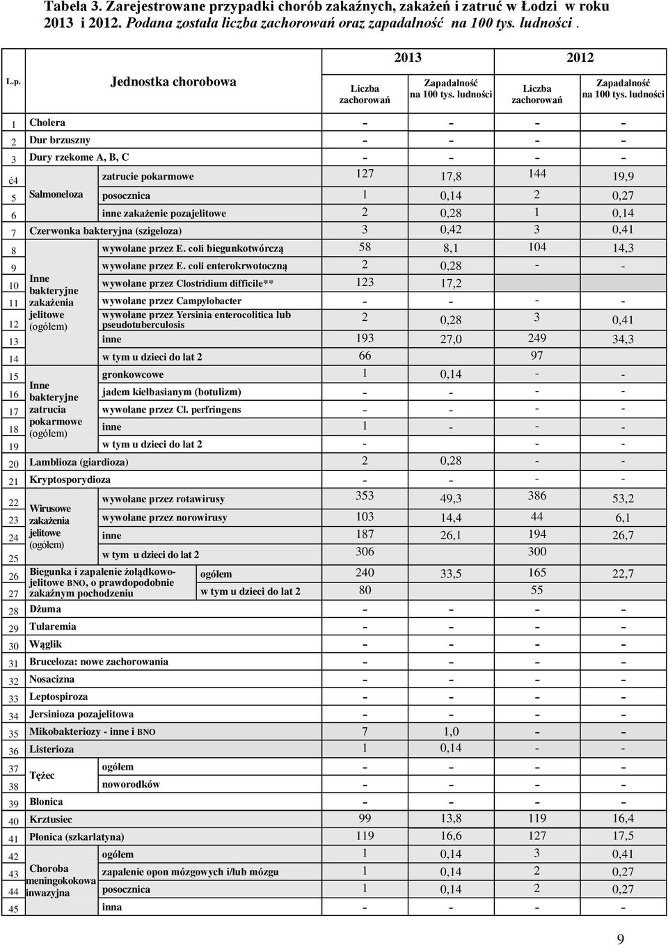 ludności 1 Cholera - - - - 2 Dur brzuszny - - - - 3 Dury rzekome A, B, C - - - - ć4 zatrucie pokarmowe 127 17,8 144 19,9 5 Salmoneloza posocznica 1 0,14 2 0,27 6 inne zakażenie pozajelitowe 2 0,28 1