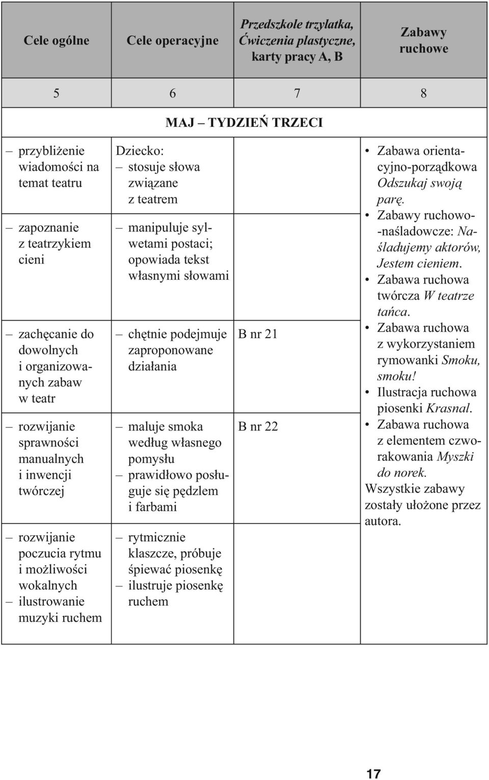 stosuje słowa związane z teatrem manipuluje sylwetami postaci; opowiada tekst własnymi słowami chętnie podejmuje zaproponowane działania maluje smoka według własnego pomysłu prawidłowo posługuje się