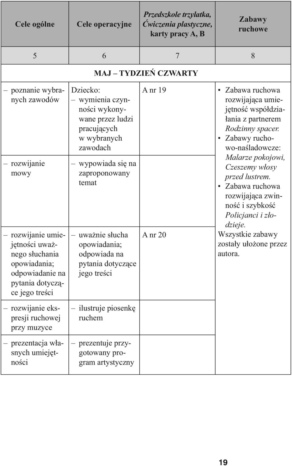 uważnie słucha opowiadania; odpowiada na pytania dotyczące jego treści A nr 19 A nr 20 Zabawa ruchowa rozwijająca umiejętność współdziałania z partnerem Rodzinny spacer.