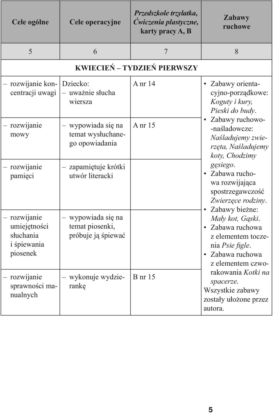 utwór literacki wypowiada się na temat piosenki, próbuje ją śpiewać wykonuje wydzierankę A nr 14 A nr 15 B nr 15 Zabawy orientacyjno-porządkowe: Koguty i kury, Pieski do budy.