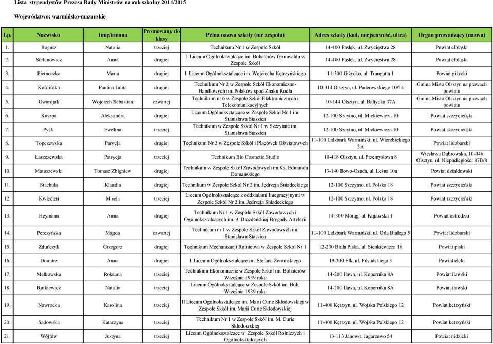 Bogusz Natalia trzeciej Technikum Nr 1 w Zespole Szkół 14-400 Pasłęk, ul. Zwycięstwa 28 Powiat elbląski 2. Stefanowicz Anna drugiej I Liceum Ogólnokształcące im.