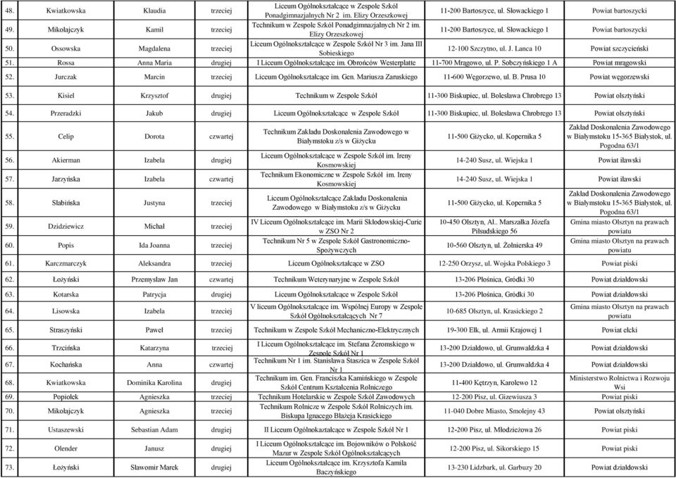 Ossowska Magdalena trzeciej Liceum Ogólnokształcące w Zespole Szkół Nr 3 im. Jana III Sobieskiego 12-100 Szczytno, ul. J. Lanca 10 Powiat szczycieński 51.