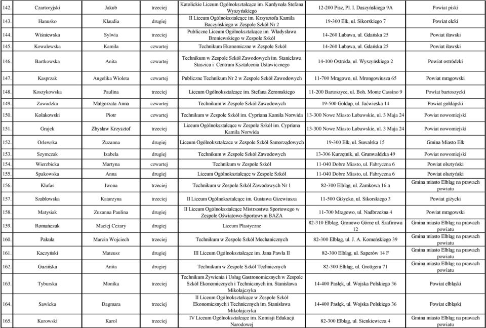 Sikorskiego 7 Powiat ełcki 14-260 Lubawa, ul. Gdańska 25 Powiat iławski 145. Kowalewska Kamila czwartej Technikum Ekonomiczne w Zespole Szkół 14-260 Lubawa, ul. Gdańska 25 Powiat iławski 146.