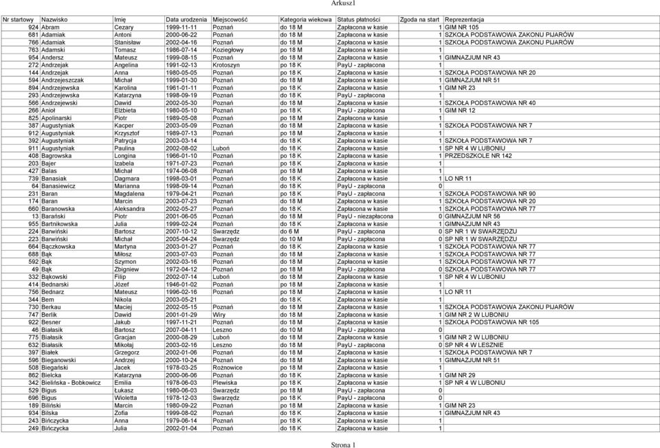 Adamski Tomasz 1986-07-14 Koziegłowy po 18 M Zapłacona w kasie 1 954 Andersz Mateusz 1999-08-15 Poznań do 18 M Zapłacona w kasie 1 GIMNAZJUM NR 43 272 Andrzejak Angelina 1991-02-13 Krotoszyn po 18 K