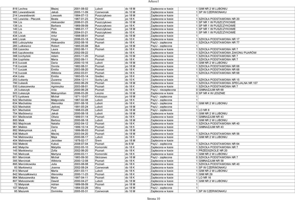 Zapłacona w kasie 1 SP NR 1 W PUSZCZYKOWIE 139 Lis Barbara 1969-09-09 Puszczykowo po 18 K Zapłacona w kasie 1 SP NR 1 W PUSZCZYKOWIE 140 Lis Piotr 1966-01-17 Puszczykowo po 18 M Zapłacona w kasie 1