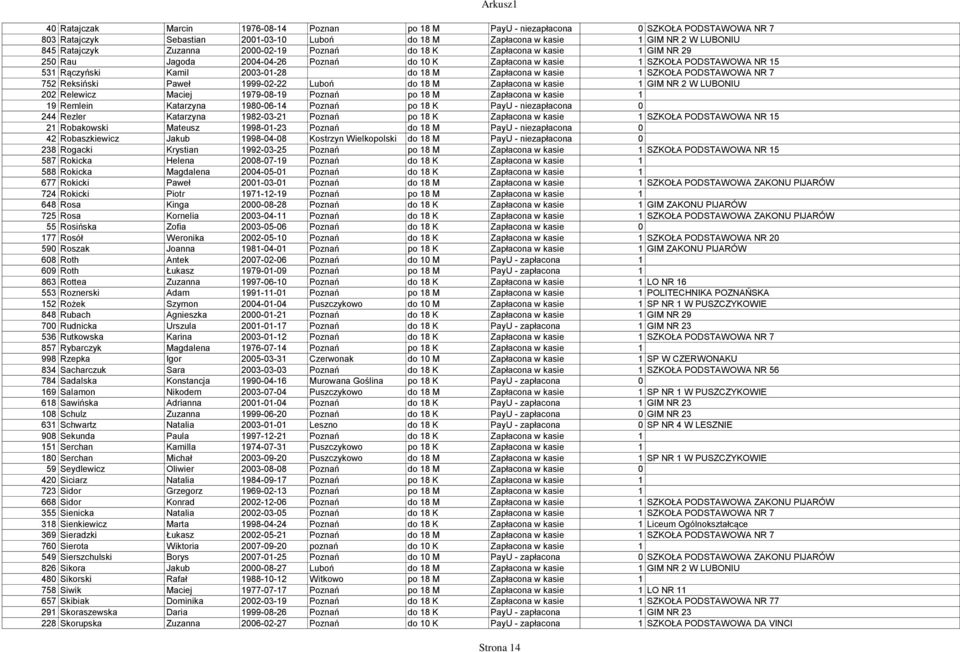 kasie 1 SZKOŁA PODSTAWOWA NR 7 752 Reksiński Paweł 1999-02-22 Luboń do 18 M Zapłacona w kasie 1 GIM NR 2 W LUBONIU 202 Relewicz Maciej 1979-08-19 Poznań po 18 M Zapłacona w kasie 1 19 Remlein