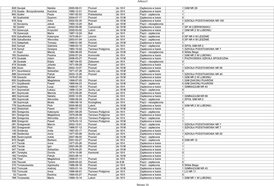 1995-12-24 Buk po 18 M PayU - niezapłacona 0 92 Szefer Janusz 2002-09-06 Czerwonak do 18 M Zapłacona w kasie 1 SP W CZERWONAKU 733 Szewczyk Krzysztof 2000-03-02 Luboń do 18 M Zapłacona w kasie 1 GIM