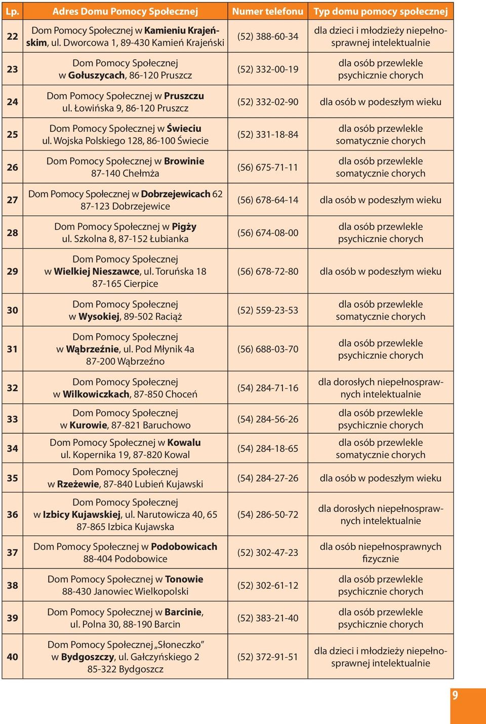 psychicznie chorych 24 Dom Pomocy Społecznej w Pruszczu ul. Łowińska 9, 86-120 Pruszcz (52) 332-02-90 dla osób w podeszłym wieku 25 Dom Pomocy Społecznej w Świeciu ul.