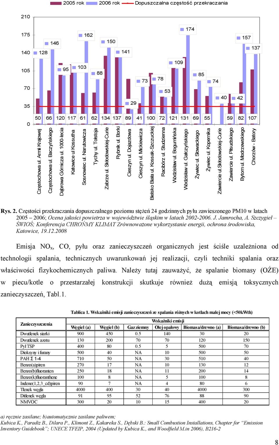 Skłodowskiej-Curie Rybnik ul. Borki Cieszyn ul. Dojazdowa Cieszyn ul. Mickiewicza Bielsko Biała ul. Kossak-Szczuckiej Racibórz ul. Studzienna Wodzisław ul. Bogumińska Wodzisław ul.