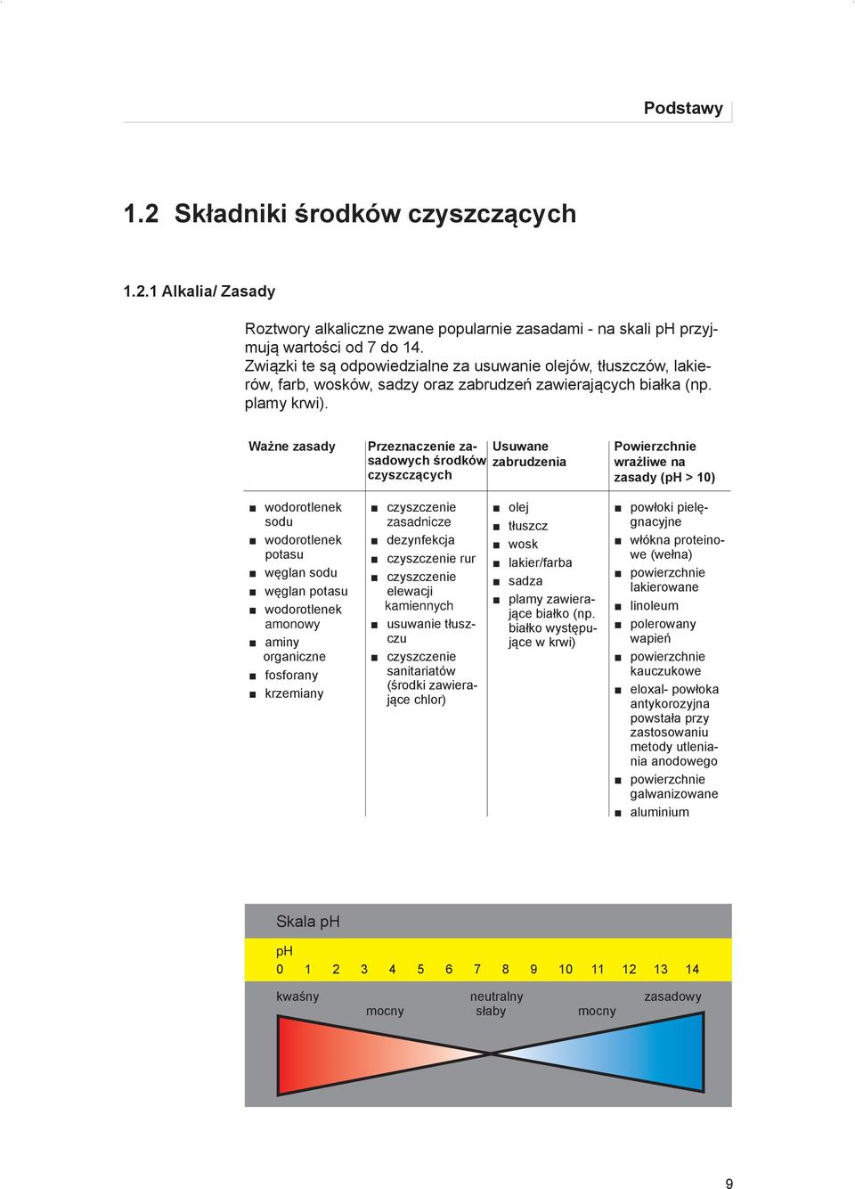 Ważne zasady Przeznaczenie zasadowych środków zabrudzenia Usuwane czyszczących Powierzchnie wrażliwe na zasady (ph > 10) wodorotlenek sodu wodorotlenek potasu węglan sodu węglan potasu wodorotlenek