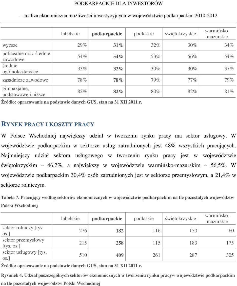 82% 82% 80% 82% 81% RYNEK PRACY I KOSZTY PRACY W Polsce Wschodniej największy udział w tworzeniu rynku pracy ma sektor usługowy.