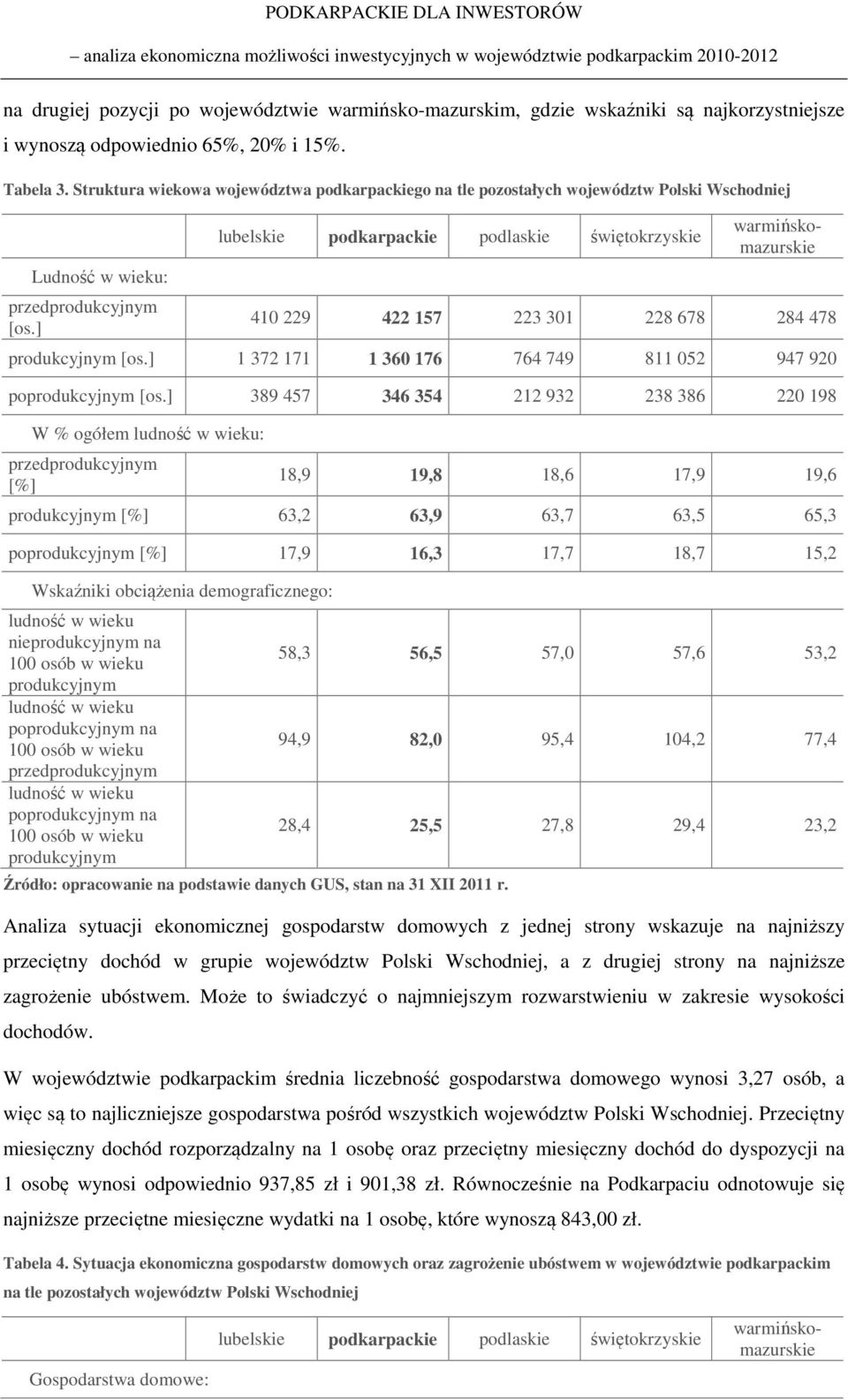 ] lubelskie podkarpackie podlaskie świętokrzyskie 410 229 422 157 223 301 228 678 284 478 produkcyjnym [os.] 1 372 171 1 360 176 764 749 811 052 947 920 poprodukcyjnym [os.