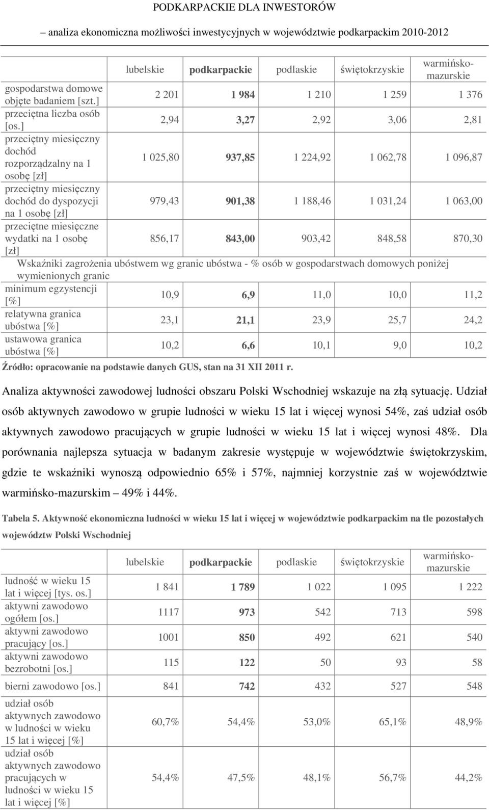 Dla porównania najlepsza sytuacja w badanym zakresie występuje w województwie świętokrzyskim, gdzie te wskaźniki wynoszą odpowiednio 65% i 57%, najmniej korzystnie zaś w województwie