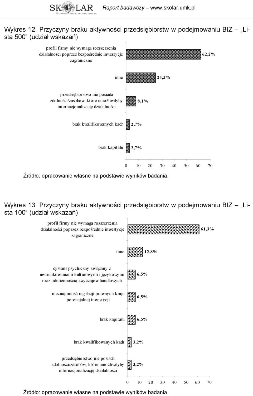 przedsiębiorstwo nie posiada zdolności/zasobów, które umożliwiłyby internacjonalizację działalności 8,1% brak kwalifikowanych kadr 2,7% brak kapitału 2,7% 0 10 20 30 40 50 60 70 Wykres 13.