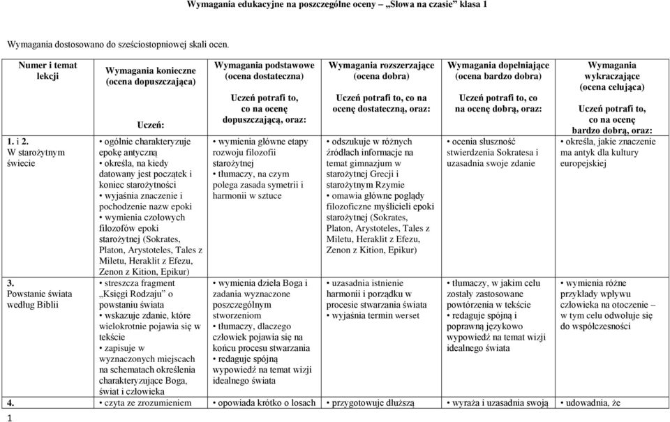 znaczenie i pochodzenie nazw epoki wymienia czołowych filozofów epoki starożytnej (Sokrates, Platon, Arystoteles, Tales z Miletu, Heraklit z Efezu, Zenon z Kition, Epikur) streszcza fragment Księgi