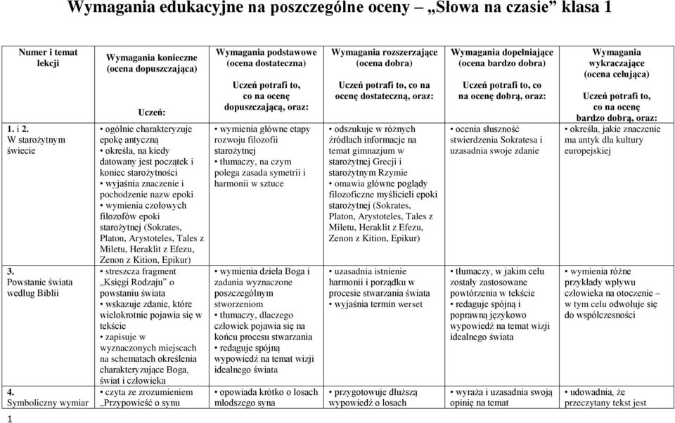 pochodzenie nazw epoki wymienia czołowych filozofów epoki starożytnej (Sokrates, Platon, Arystoteles, Tales z Miletu, Heraklit z Efezu, Zenon z Kition, Epikur) streszcza fragment Księgi Rodzaju o