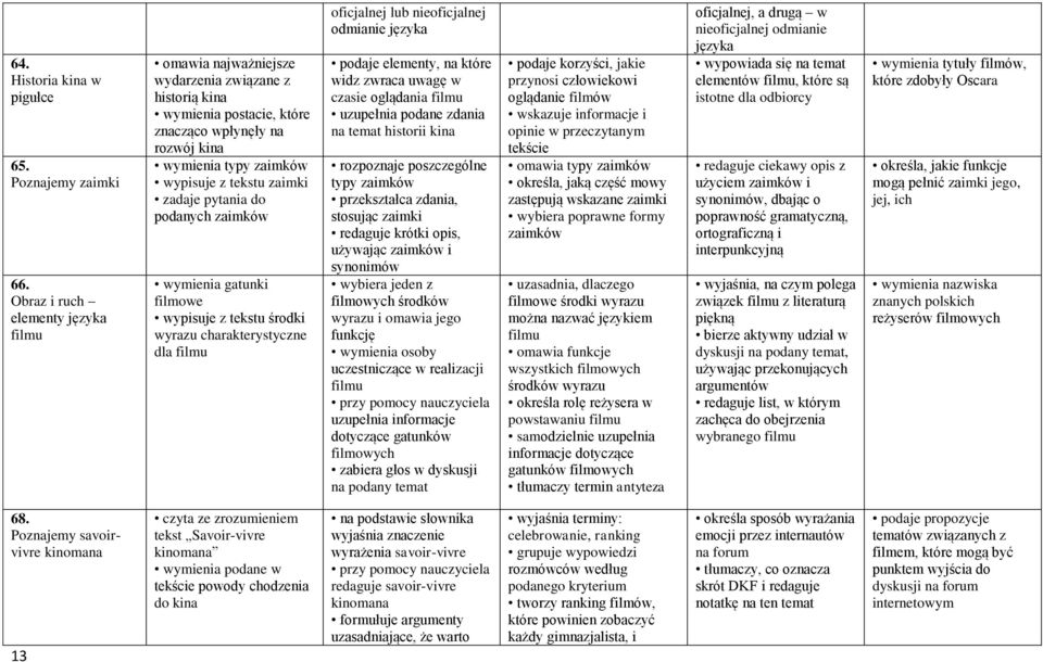 zadaje pytania do podanych zaimków wymienia gatunki filmowe wypisuje z tekstu środki wyrazu charakterystyczne dla filmu oficjalnej lub nieoficjalnej odmianie języka podaje elementy, na które widz