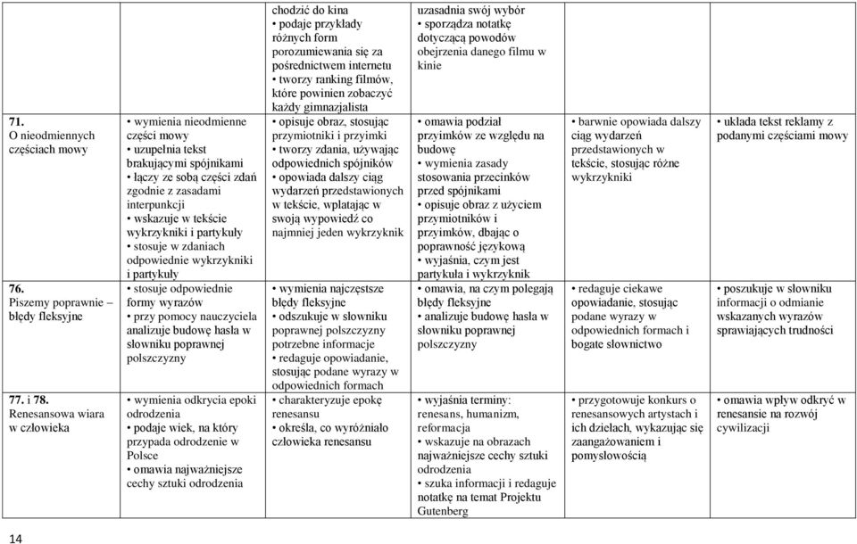 partykuły stosuje w zdaniach odpowiednie wykrzykniki i partykuły stosuje odpowiednie formy wyrazów przy pomocy nauczyciela analizuje budowę hasła w słowniku poprawnej polszczyzny wymienia odkrycia