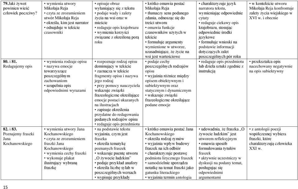 poszczególnym zachowaniom uzupełnia opis odpowiednimi wyrazami wymienia utwory Jana Kochanowskiego fraszki Jana Kochanowskiego wymienia cechy fraszki wykonuje plakat ilustrujący wybraną fraszkę