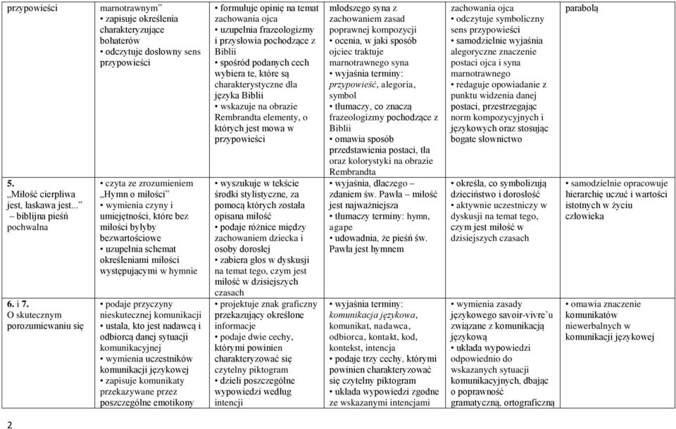 bezwartościowe uzupełnia schemat określeniami miłości występującymi w hymnie podaje przyczyny nieskutecznej komunikacji ustala, kto jest nadawcą i odbiorcą danej sytuacji komunikacyjnej wymienia