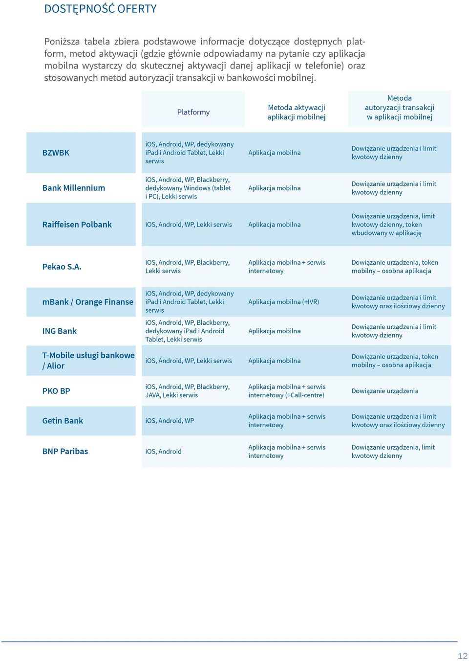 Platformy Metoda aktywacji aplikacji mobilnej Metoda autoryzacji transakcji w aplikacji mobilnej BZWBK ios, Android, WP, dedykowany ipad i Android Tablet, Lekki serwis Aplikacja mobilna Dowiązanie