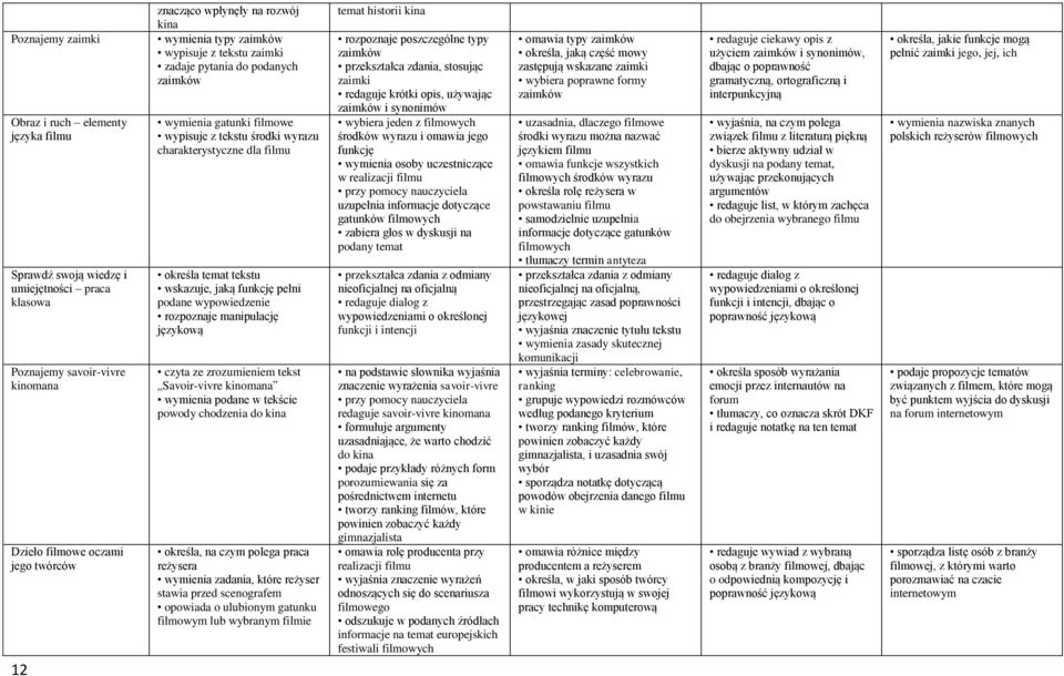 wskazuje, jaką funkcję pełni podane wypowiedzenie rozpoznaje manipulację językową czyta ze zrozumieniem tekst Savoir-vivre kinomana wymienia podane w tekście powody chodzenia do kina określa, na czym