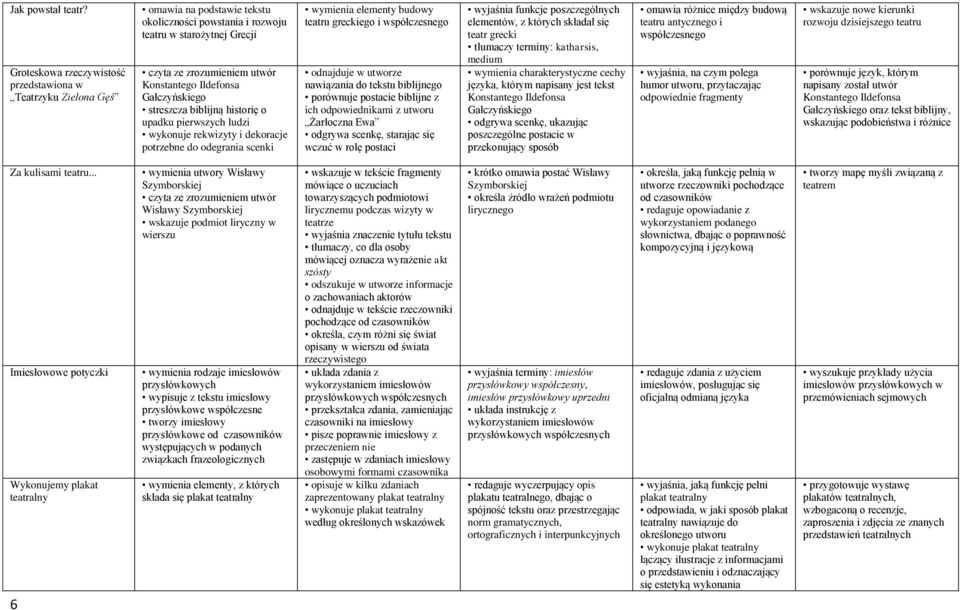 Ildefonsa Gałczyńskiego streszcza biblijną historię o upadku pierwszych ludzi wykonuje rekwizyty i dekoracje potrzebne do odegrania scenki wymienia elementy budowy teatru greckiego i współczesnego