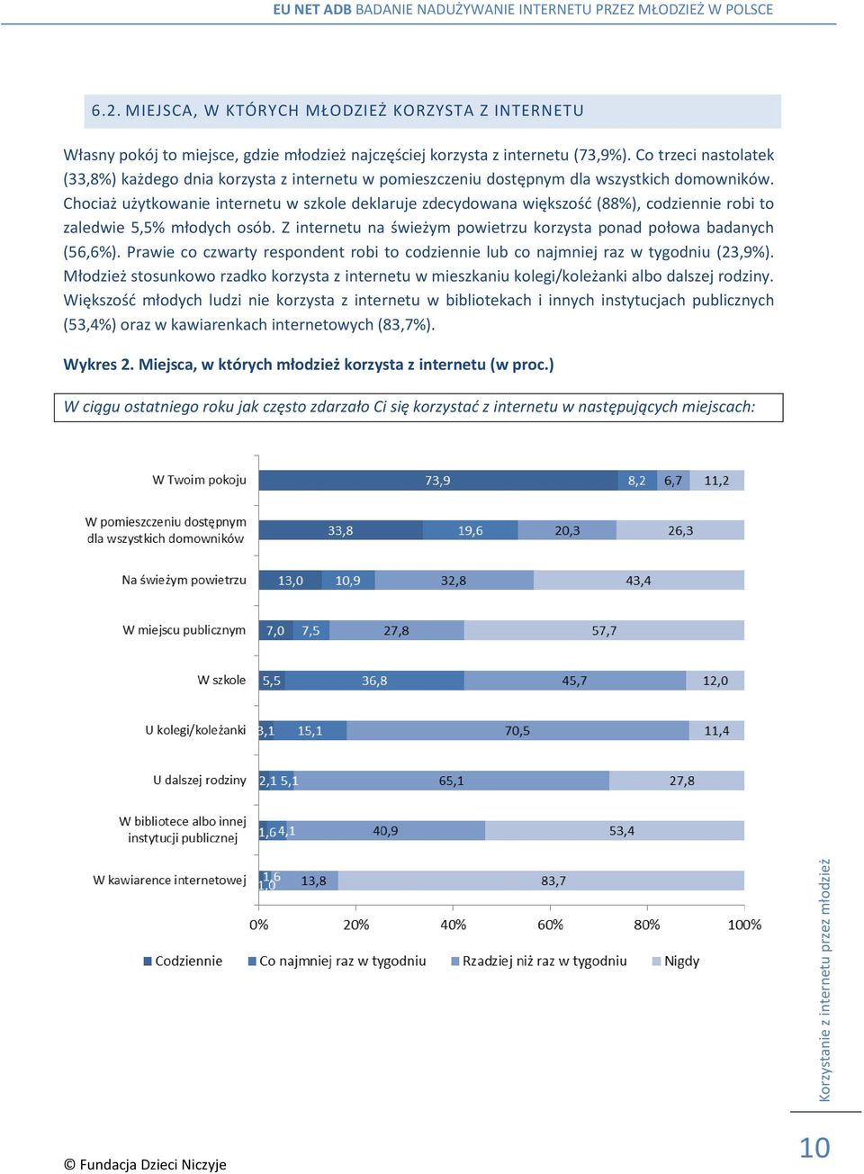 Chociaż użytkowanie internetu w szkole deklaruje zdecydowana większość (88%), codziennie robi to zaledwie 5,5% młodych osób. Z internetu na świeżym powietrzu korzysta ponad połowa badanych (56,6%).