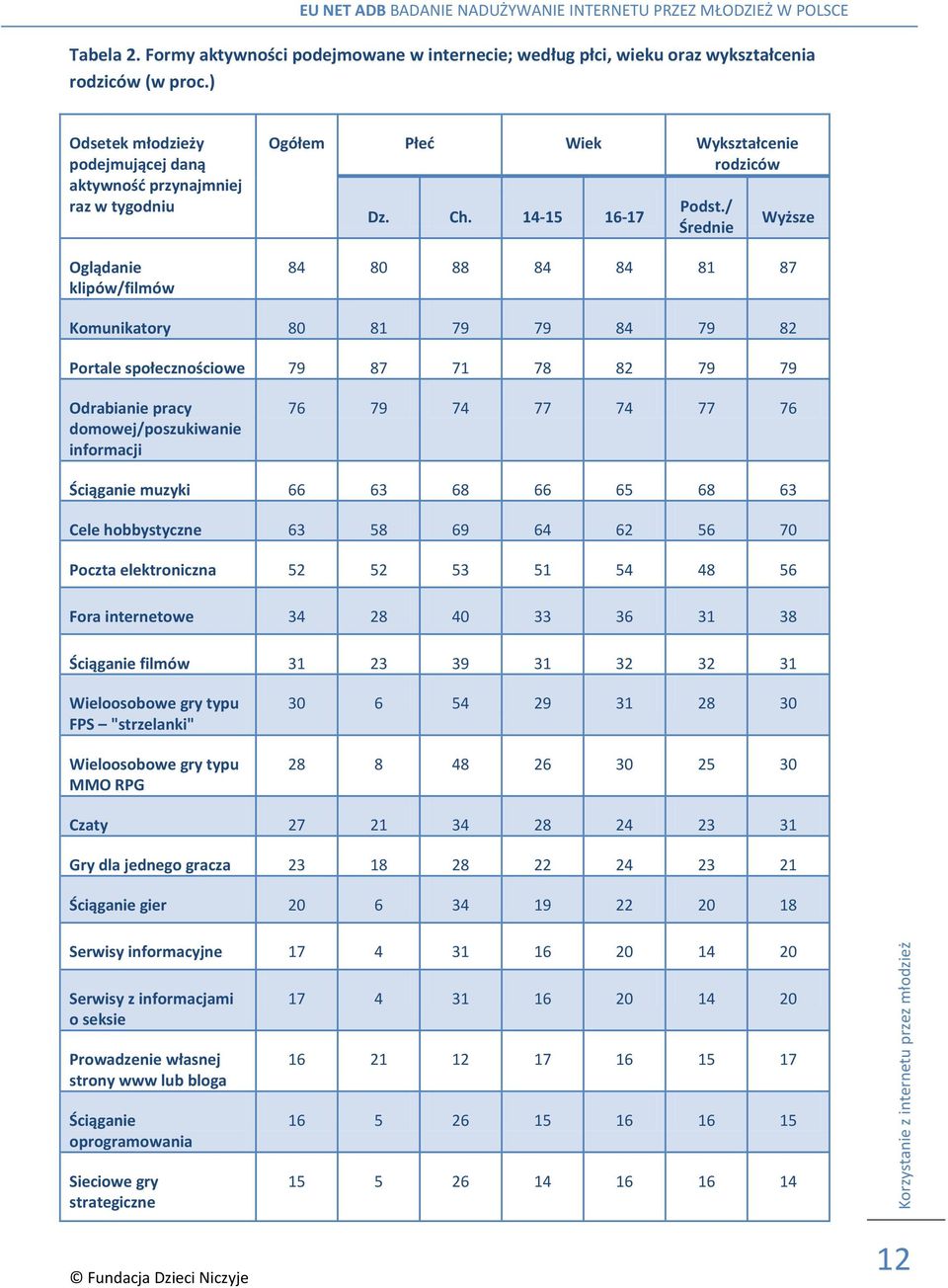 / Średnie Wyższe 84 80 88 84 84 81 87 Komunikatory 80 81 79 79 84 79 82 Portale społecznościowe 79 87 71 78 82 79 79 Odrabianie pracy domowej/poszukiwanie informacji 76 79 74 77 74 77 76 Ściąganie