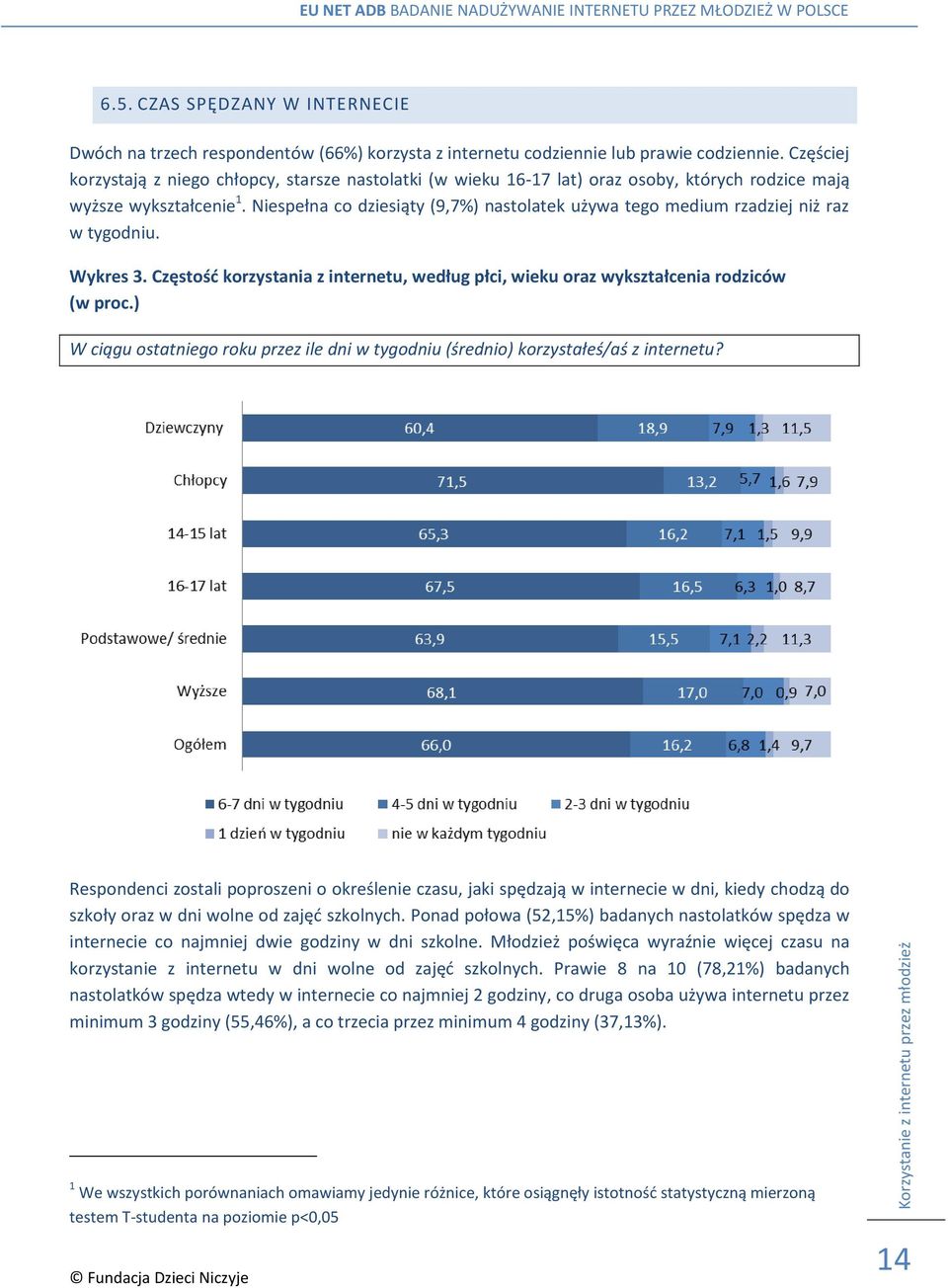 Niespełna co dziesiąty (9,7%) nastolatek używa tego medium rzadziej niż raz w tygodniu. Wykres 3. Częstość korzystania z internetu, według płci, wieku oraz wykształcenia rodziców (w proc.