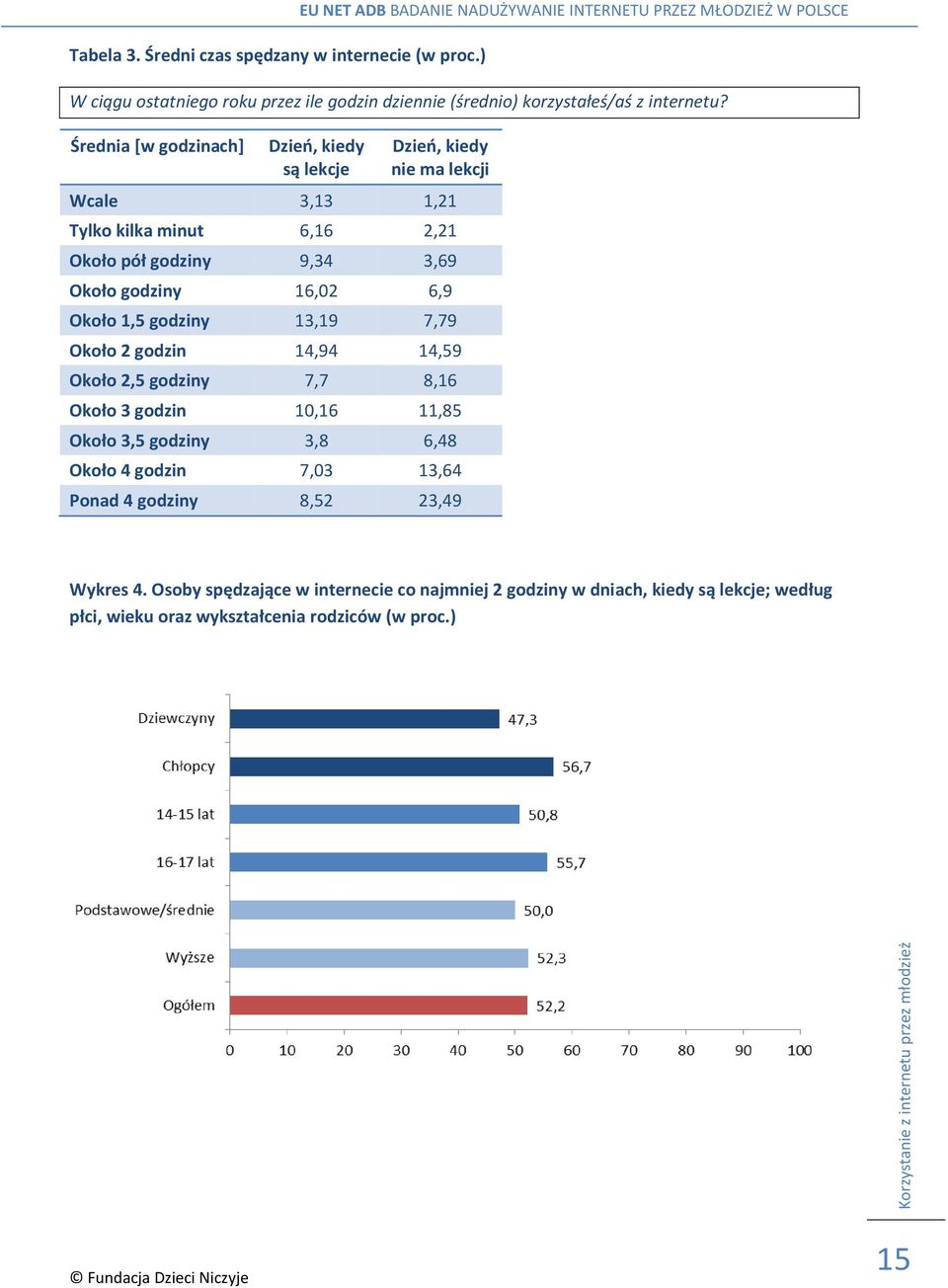 Średnia [w godzinach] Dzień, kiedy są lekcje Dzień, kiedy nie ma lekcji Wcale 3,13 1,21 Tylko kilka minut 6,16 2,21 Około pół godziny 9,34 3,69 Około godziny 16,02 6,9