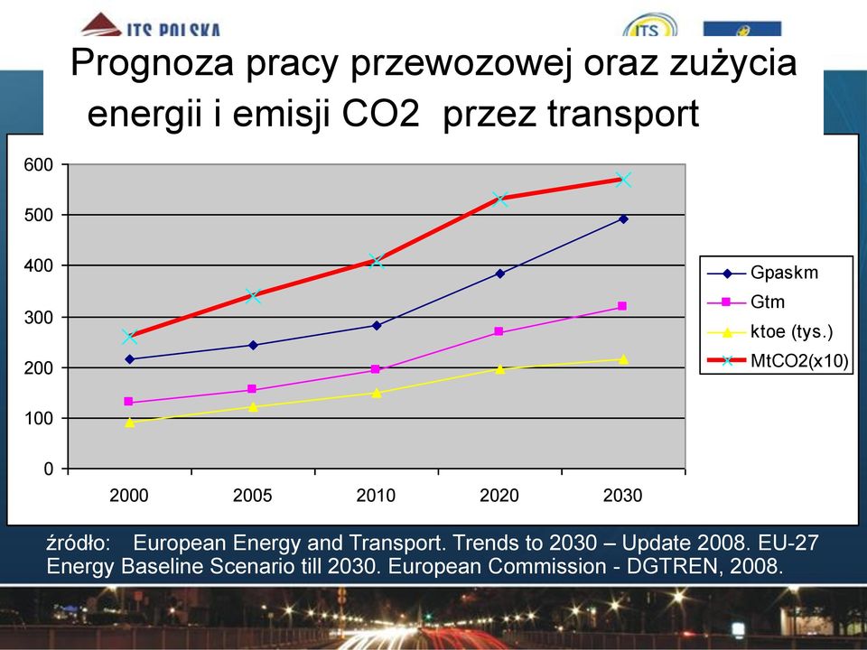 ) MtCO2(x10) 100 0 2000 2005 2010 2020 2030 źródło: European Energy and