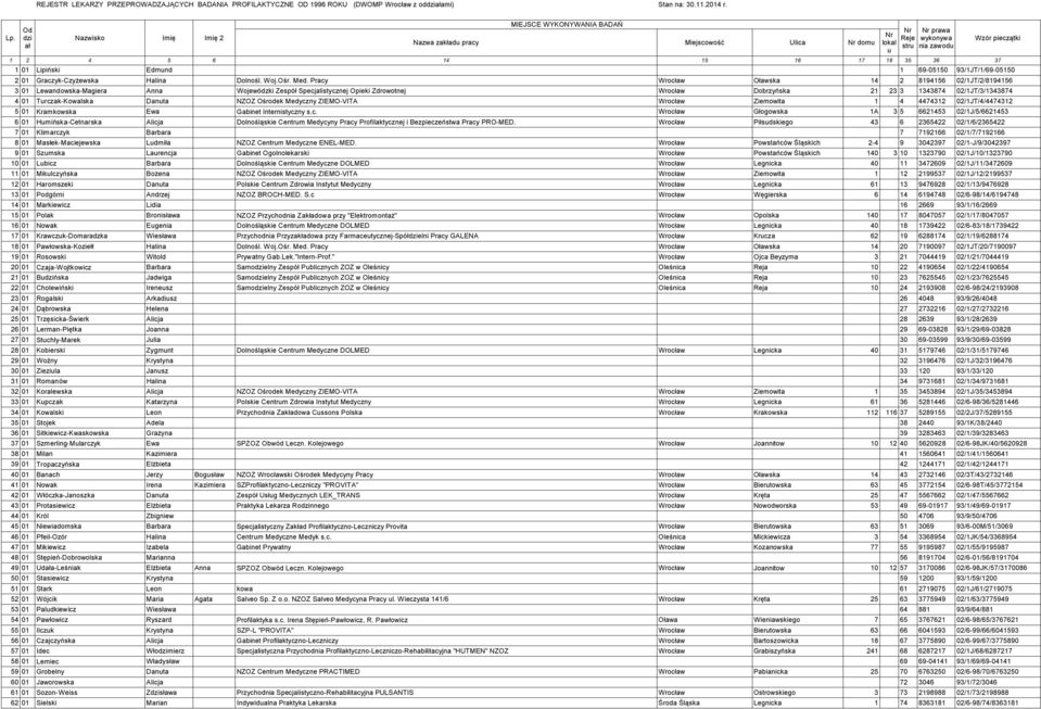 Pracy Wrocław Oławska 14 2 8194156 02/1JT/2/8194156 3 01 Lewandowska-Magiera Anna Wojewódzki Zespół Specjalistycznej Opieki Zdrowotnej Wrocław Dobrzyńska 21 23 3 1343874 02/1JT/3/1343874 4 01