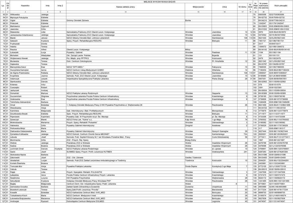 01 Stawarska Lidia Samoelny Pbliczny ZOZ Obwód Leczn. Kolejowego Wrocław Joannitow 10 12 83 3970 02/6-99JK/83/3970 70 01 Janiszewska-Ostańkowicz Jadwiga Samoelny Pbliczny ZOZ Obwód Leczn.