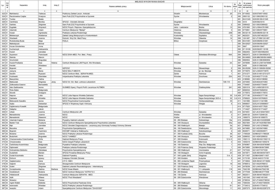 ZOZ Przychodnia w Sycowie Syców Wrocławska 2 380 2563132 02/1/380/2563132 325 01 Trska Beata 381 69-01345 02/9/381/69-01345 326 01 Cierlińska Monika SPZOZ - Ośrodek Zdrowia Dłgołęka 382 3310