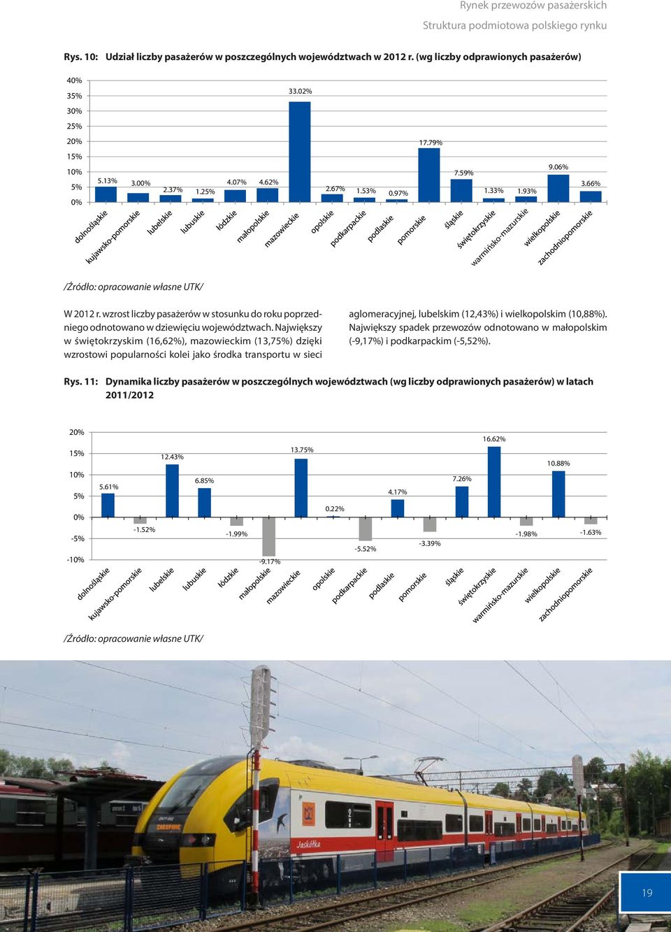 wzrost liczby pasażerów w stosunku do roku poprzedniego odnotowano w dziewięciu województwach.