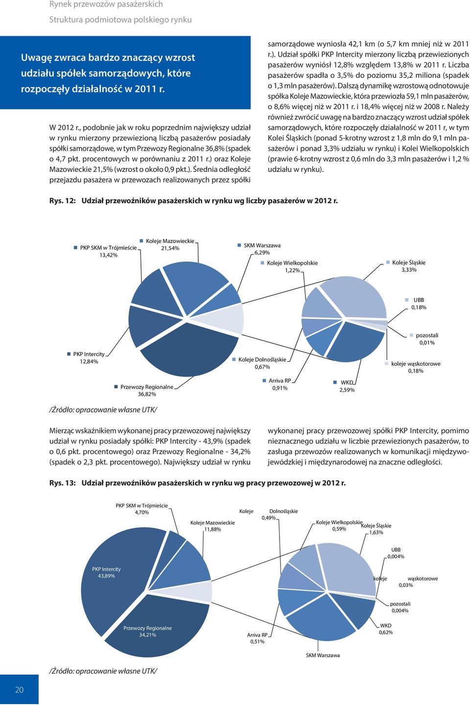 procentowych w porównaniu z 2011 r.) oraz Koleje Mazowieckie 21,5% (wzrost o około 0,9 pkt.). Średnia odległość przejazdu pasażera w przewozach realizowanych przez spółki samorządowe wyniosła 42,1 km (o 5,7 km mniej niż w 2011 r.