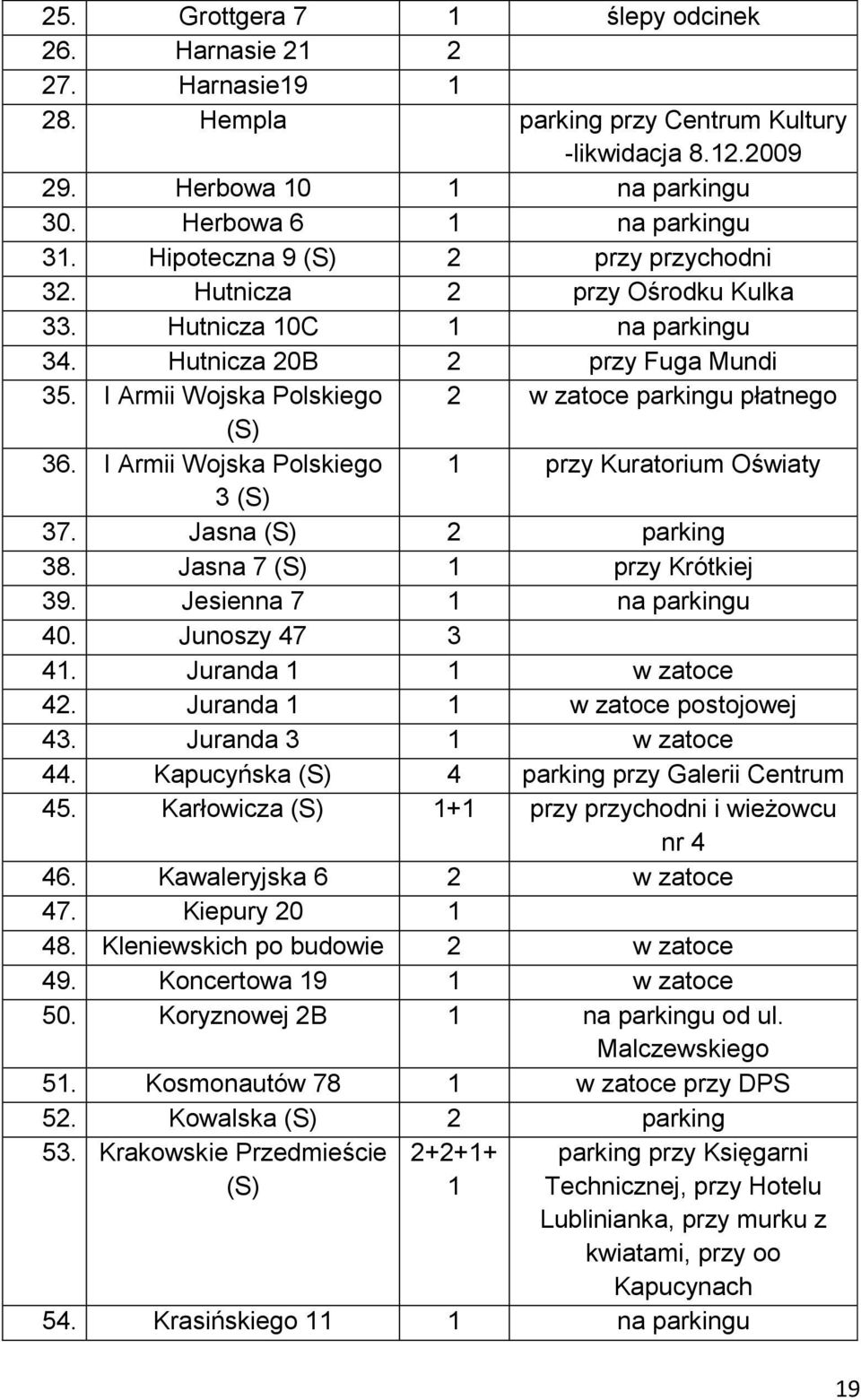 I Armii Wojska Polskiego 1 przy Kuratorium Oświaty 3 (S) 37. Jasna (S) 2 parking 38. Jasna 7 (S) 1 przy Krótkiej 39. Jesienna 7 1 na parkingu 40. Junoszy 47 3 41. Juranda 1 1 w zatoce 42.