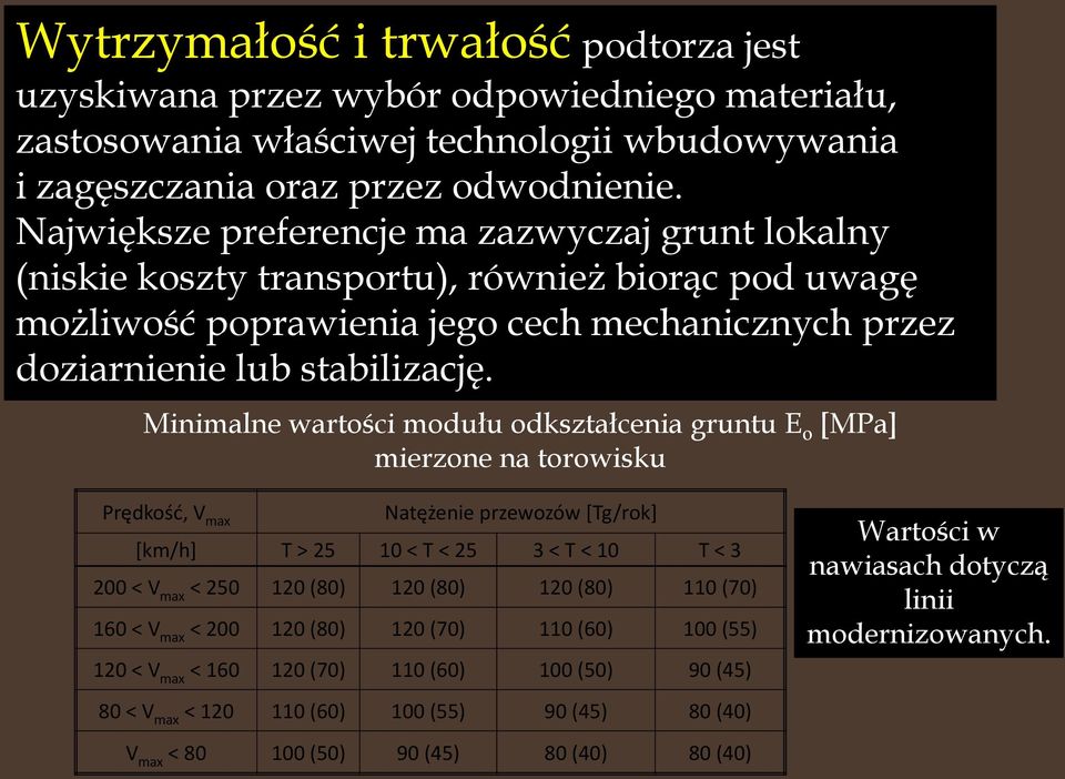 Minimalne wartości modułu odkształcenia gruntu E o [MPa] mierzone na torowisku Prędkość, V max Natężenie przewozów [Tg/rok] [km/h] T > 25 10 < T < 25 3 < T < 10 T < 3 200 < V max < 250 120 (80) 120