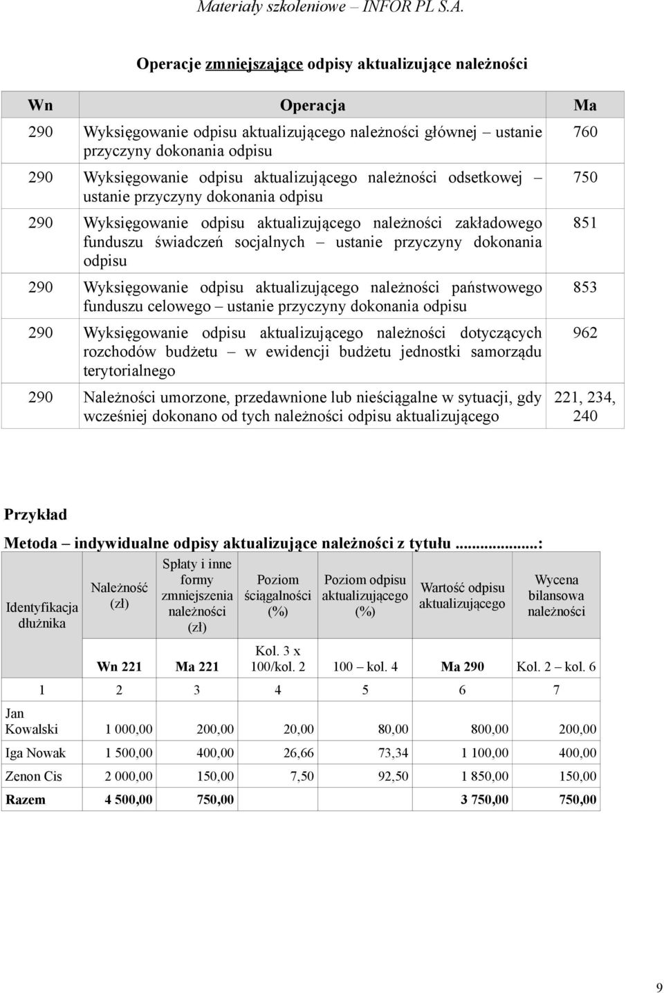 odpisu 290 Wyksięgowanie odpisu aktualizującego należności państwowego funduszu celowego ustanie przyczyny dokonania odpisu 290 Wyksięgowanie odpisu aktualizującego należności dotyczących rozchodów