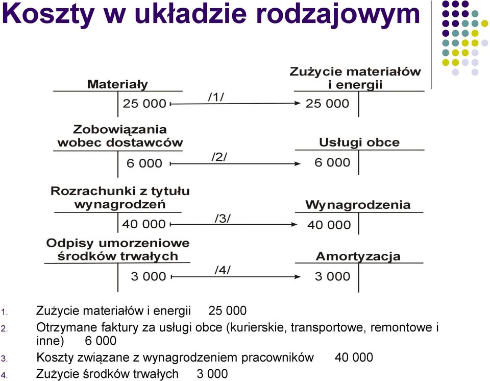 Otrzymane faktury za usługi obce (kurierskie, transportowe,