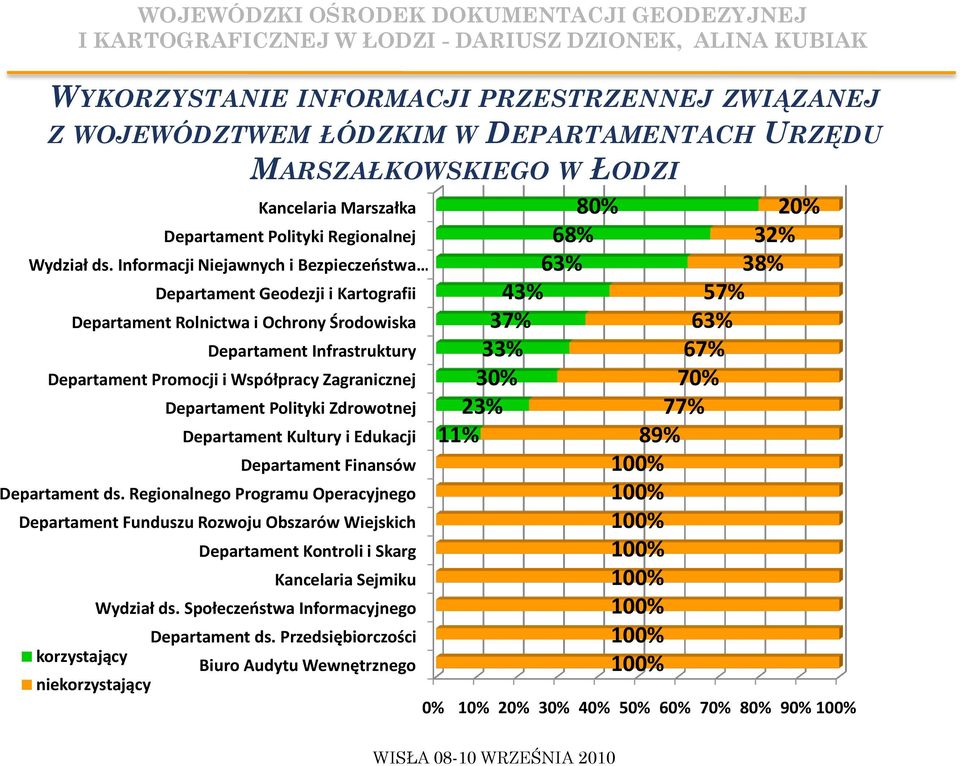 Regionalnego Programu Operacyjnego Departament Funduszu Rozwoju Obszarów Wiejskich korzystający niekorzystający MARSZAŁKOWSKIEGO W ŁODZI Kancelaria Marszałka Departament Polityki Regionalnej