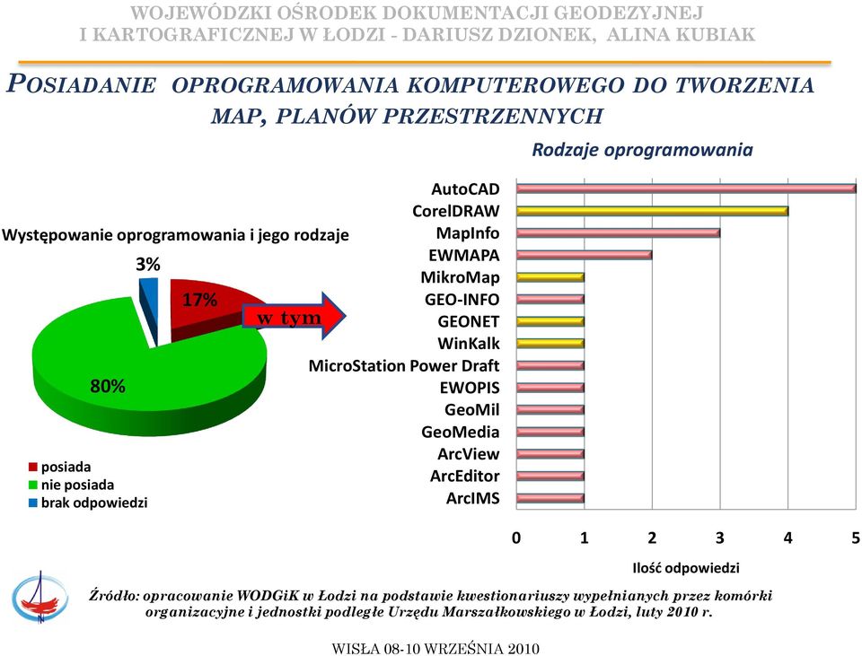 Draft EWOPIS GeoMil GeoMedia ArcView ArcEditor ArcIMS Rodzaje oprogramowania 0 1 2 3 4 5 Ilośd odpowiedzi Źródło: opracowanie WODGiK w