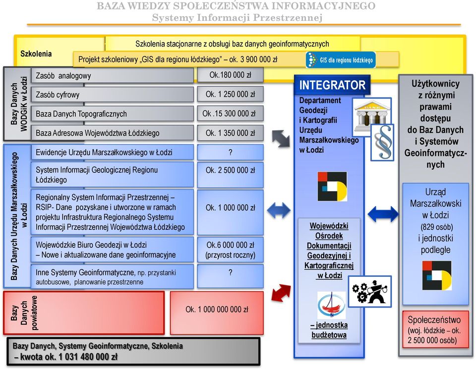 3 900 000 zł Zasób analogowy Zasób cyfrowy Baza Danych Topograficznych Baza Adresowa Województwa Łódzkiego Ewidencje Urzędu Marszałkowskiego w Łodzi System Informacji Geologicznej Regionu Łódzkiego