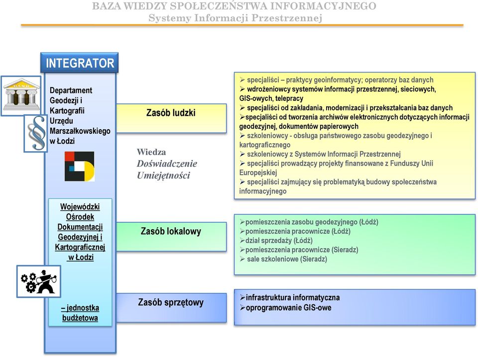 baz danych specjaliści od tworzenia archiwów elektronicznych dotyczących informacji geodezyjnej, dokumentów papierowych szkoleniowcy - obsługa państwowego zasobu geodezyjnego i kartograficznego